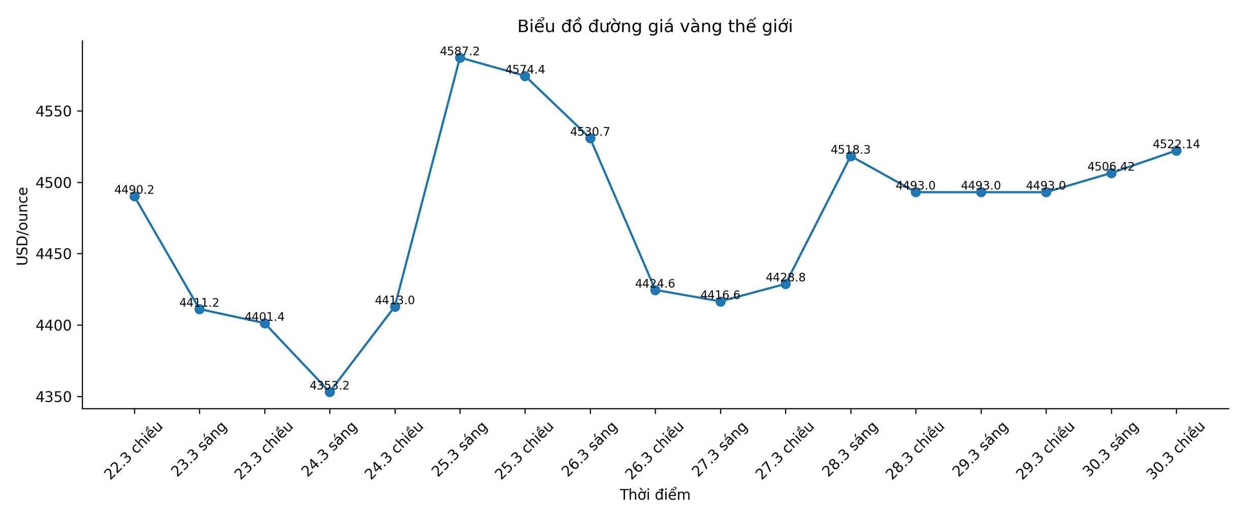 Diễn biến giá vàng thế giới những phiên giao dịch gần đây. Biểu đồ: Song Anh