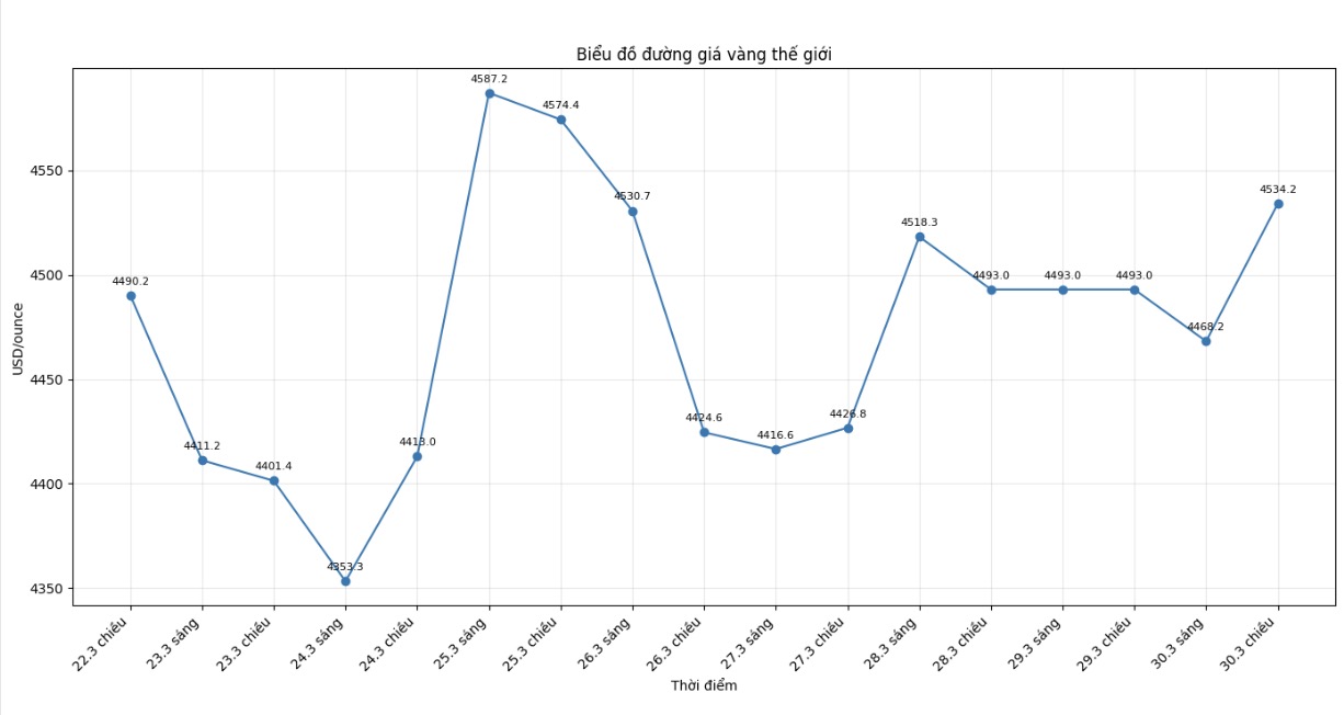 Diễn biến giá vàng thế giới những phiên giao dịch gần đây. Biểu đồ: Khương Duy 