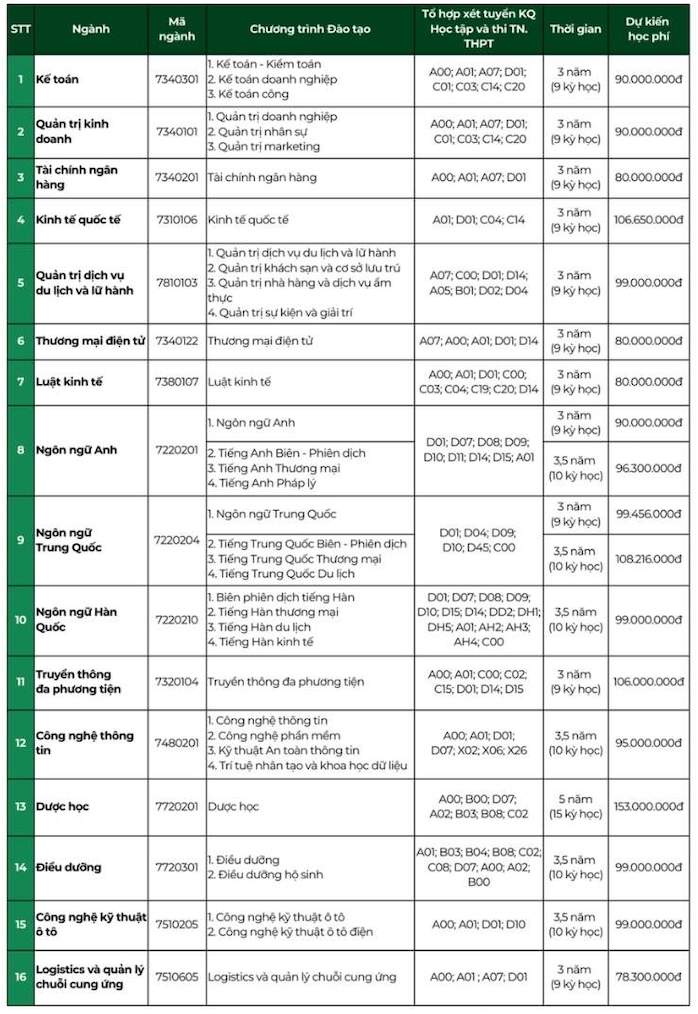Các ngành đào tạo và tổ hợp xét tuyển của Trường Đại học Mở Hà Nội, trong đó có ngành Dược học. Ảnh: Trường Đại học Trưng Vương