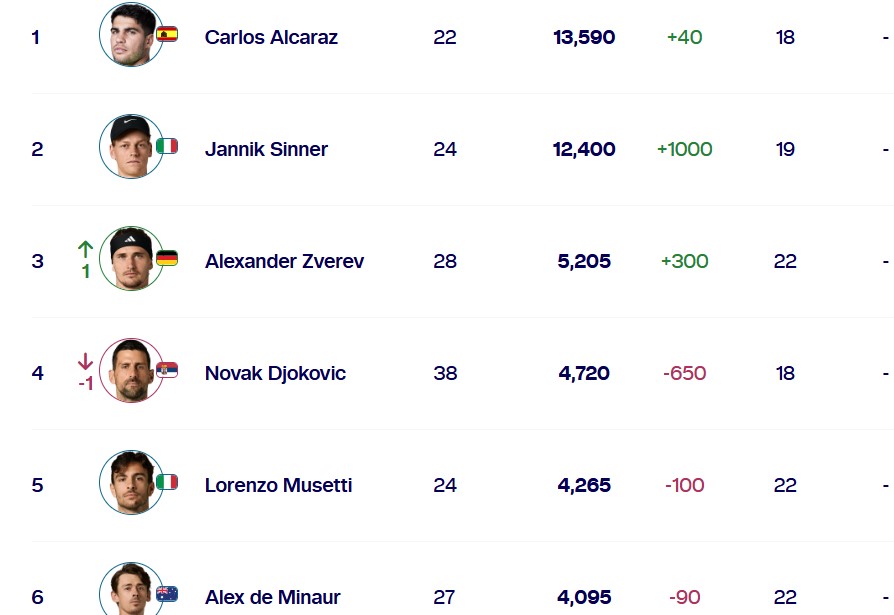 Jannik Sinner được cộng 1.000 điểm sau chức vô địch Miami Open 2026 và rút ngắn điểm số so với Carlos Alcaraz. Ảnh: ATP