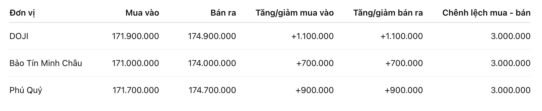 Giá vàng nhẫn trơn tại một số đơn vị kinh doanh. Đơn vị: đồng/lượng. Bảng: Khương Duy