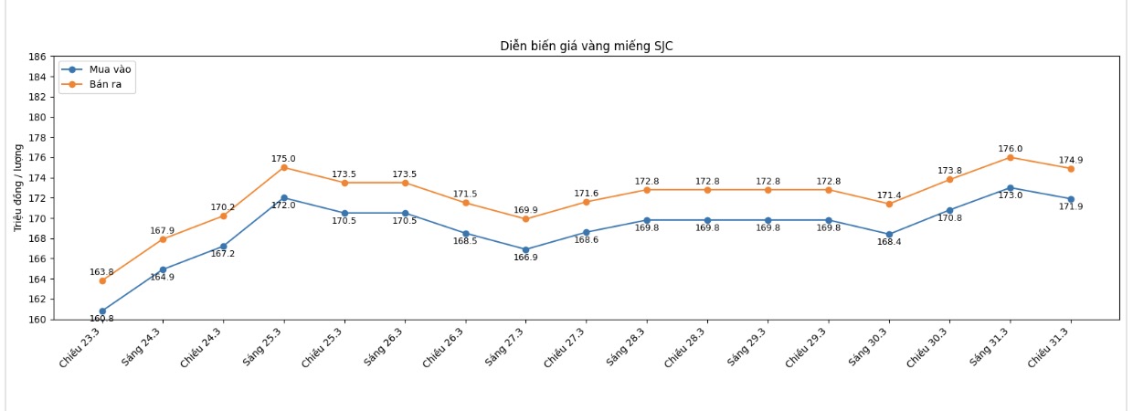 Diễn biến giá vàng SJC những phiên giao dịch gần đây. Biểu đồ: Khương Duy
