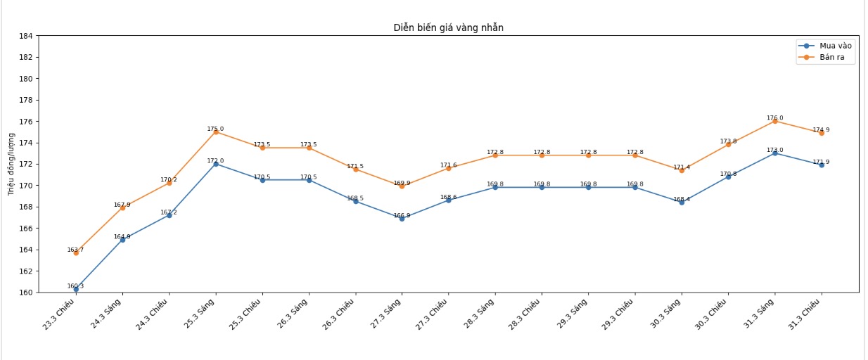 Diễn biến giá vàng nhẫn những phiên giao dịch gần đây. Biểu đồ: Khương Duy