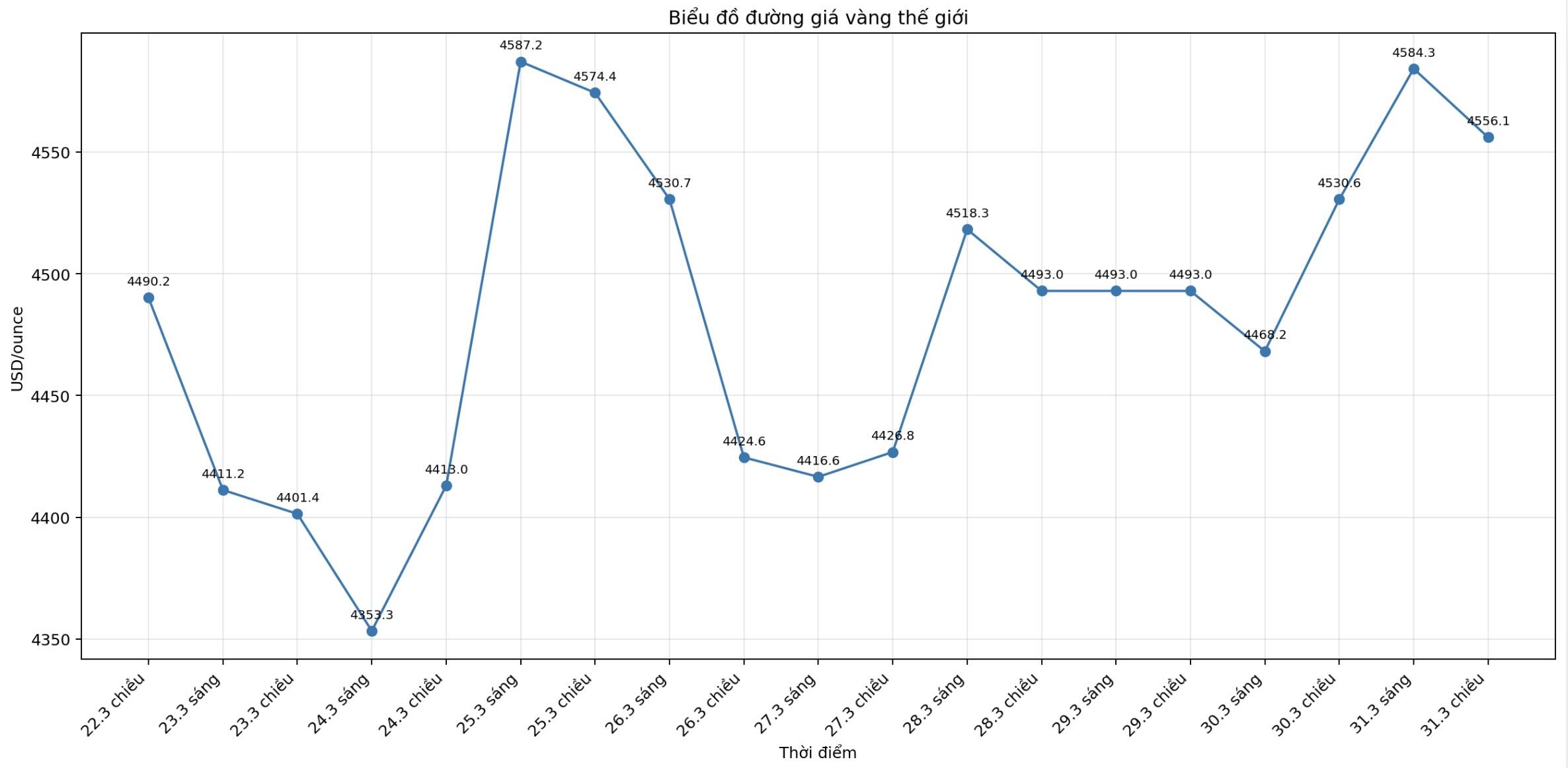 Diễn biến giá vàng thế giới những phiên giao dịch gần đây. Biểu đồ: Khương Duy