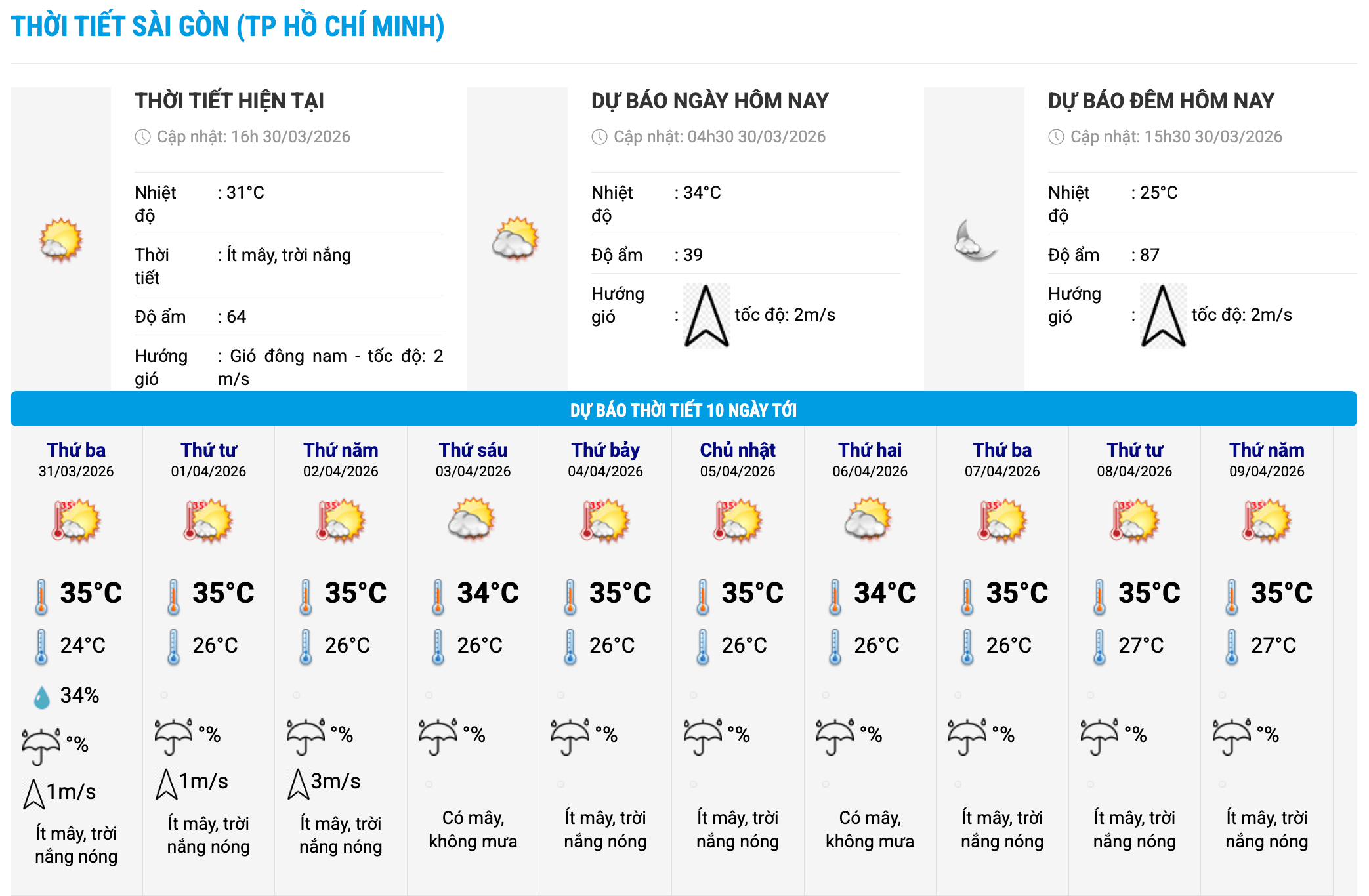 Biểu đồ nhiệt trong 10 ngày tới ở phường Sài Gòn, TPHCM cập nhật vào 16 giờ ngày 30.3. Ảnh: Trung tâm Dự báo Khí tượng Thủy văn Quốc gia