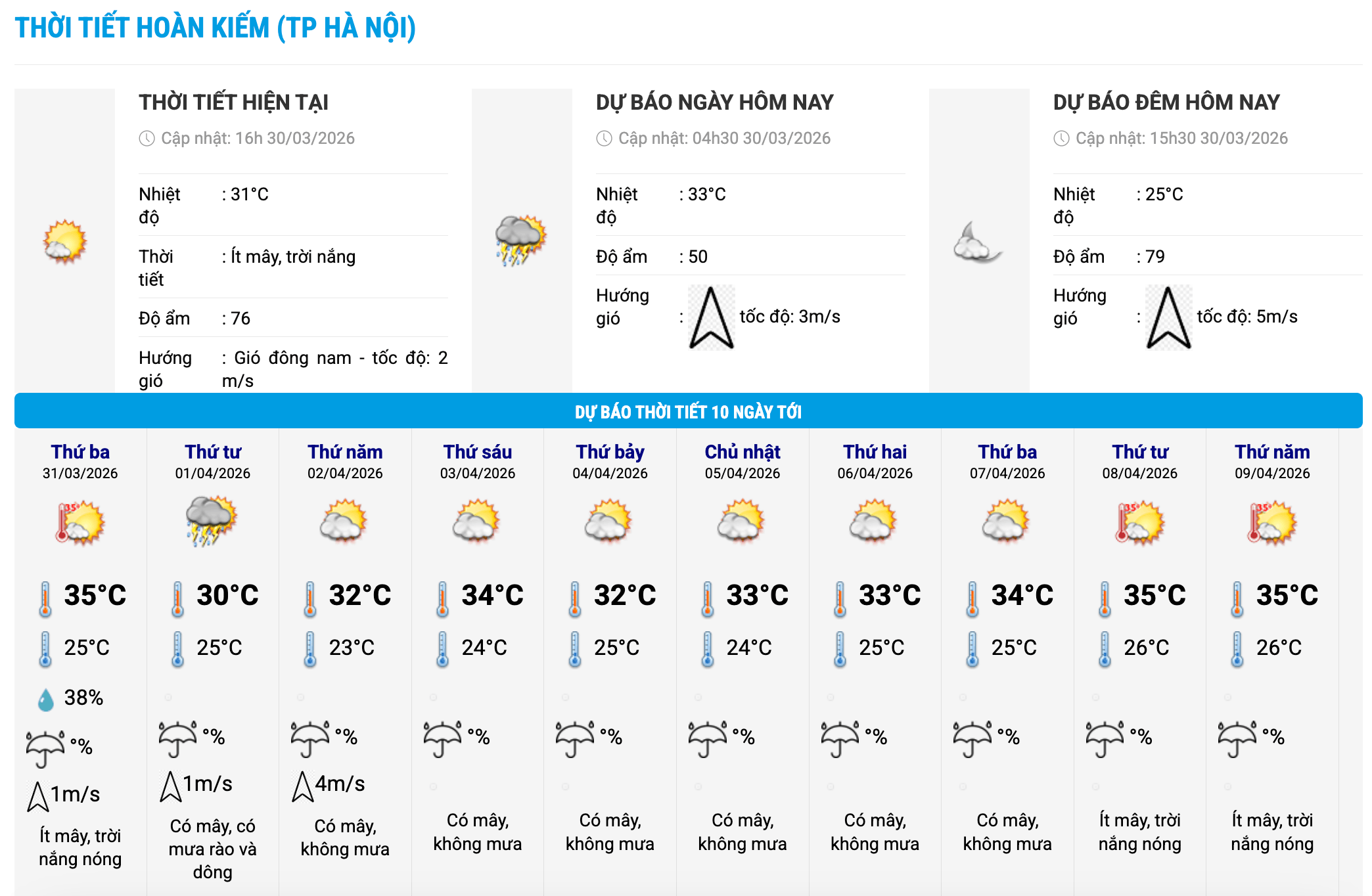 Biểu đồ nhiệt trong 10 ngày tới ở phường Hoàn Kiếm, Hà Nội cập nhật vào 16 giờ ngày 30.3. Ảnh: Trung tâm Dự báo Khí tượng Thủy văn Quốc gia