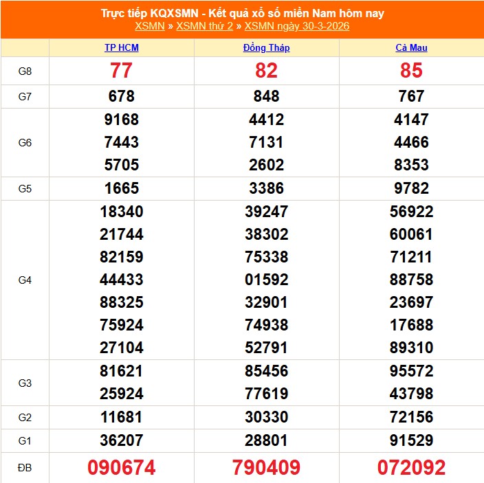 Kết quả xổ số miền Nam hôm nay 30.3.2026. Ảnh: Đông Hoàng