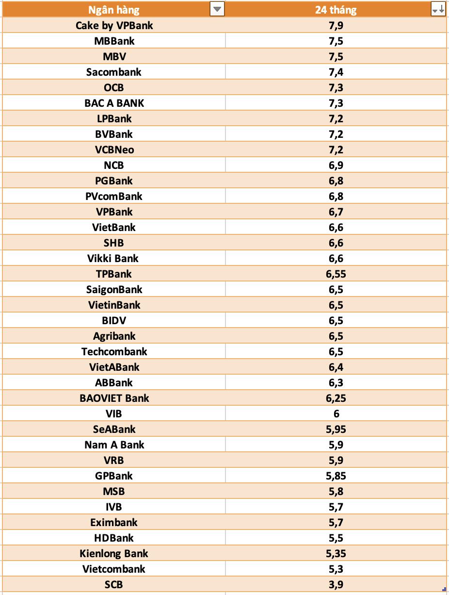 So sánh lãi suất ngân hàng cao nhất ở kỳ hạn 24 tháng. Đồ họa: Hà Vy