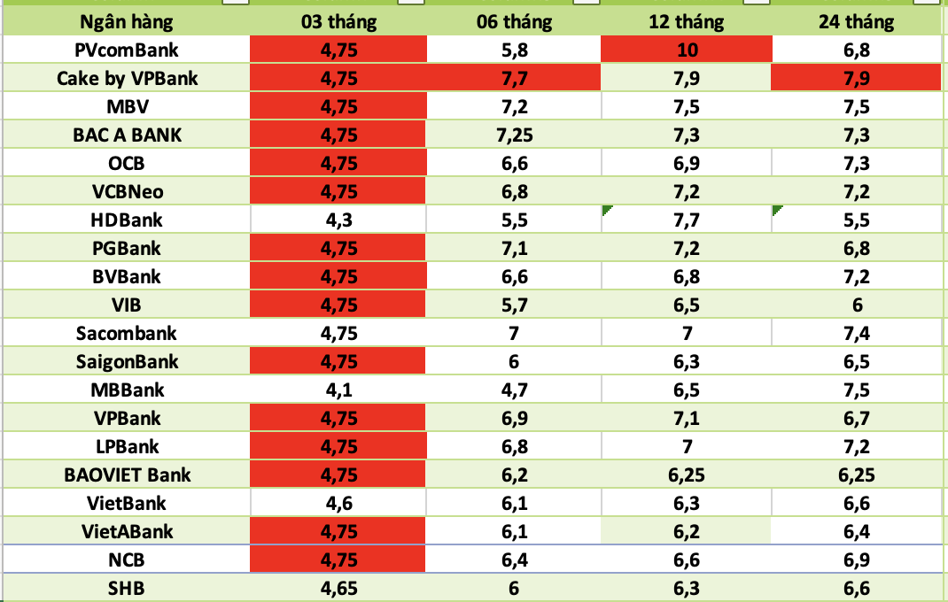 Bank interest rates today. Photo: Ha Vy