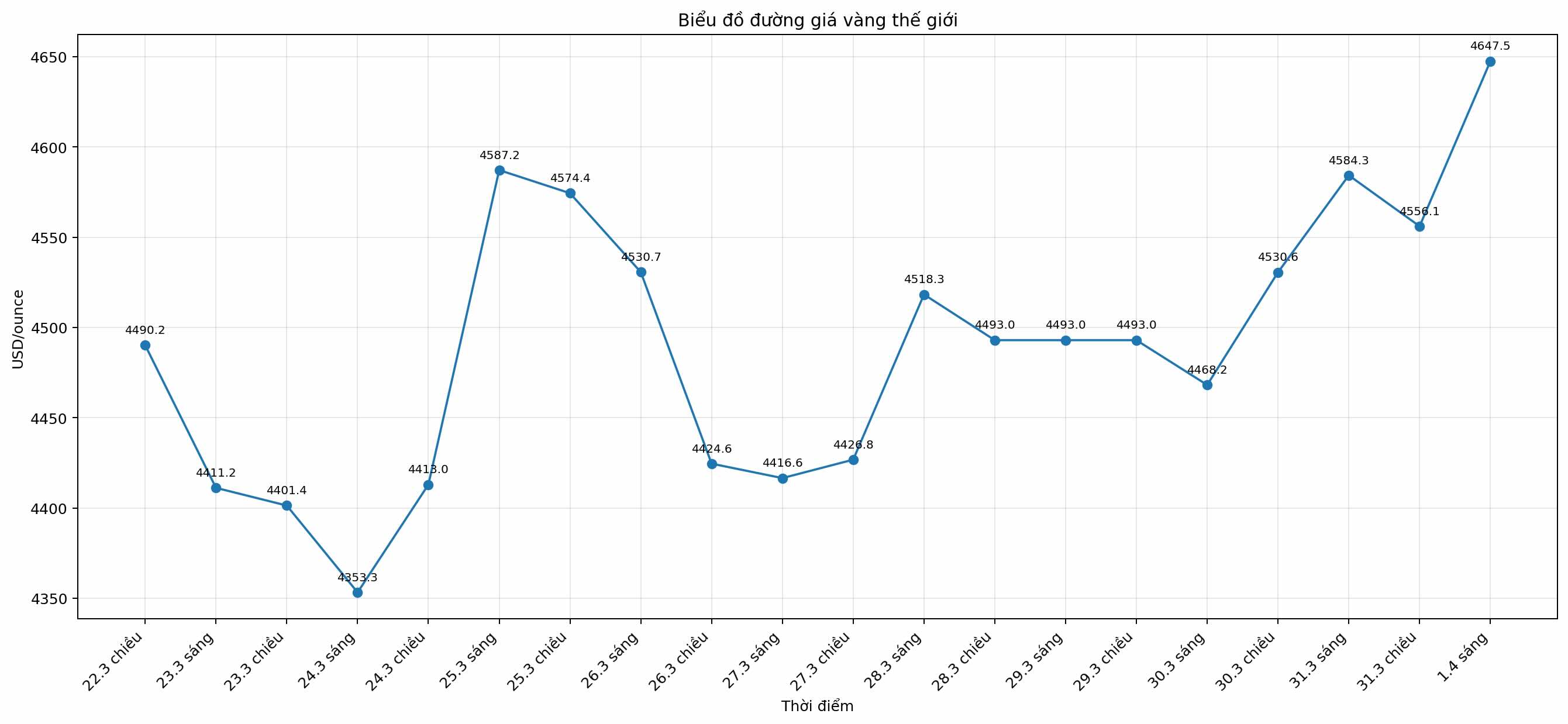 Diễn biến giá vàng thế giới những phiên giao dịch gần đây. Biểu đồ: Khương Duy
