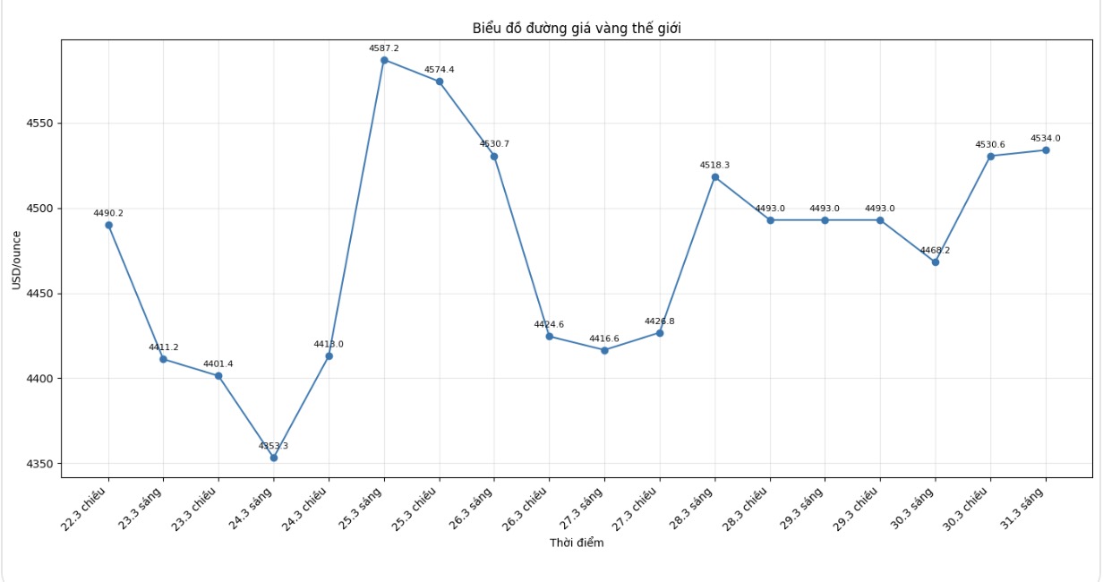 Giá vàng giao ngay lúc 0h10 ngày 31.3 (giờ Việt Nam), được giao dịch ở mức 4.534 USD/ounce.  