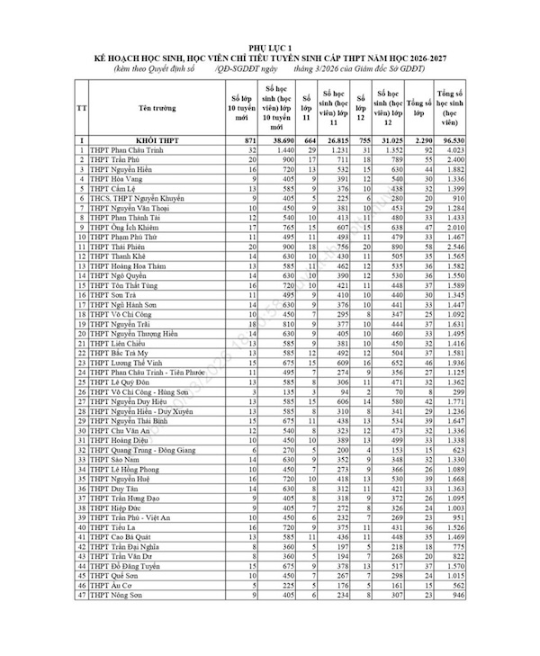 Chỉ tiêu vào lớp 10 năm học 2026-2027 tại Đà Nẵng. Ảnh: Mỹ Linh 