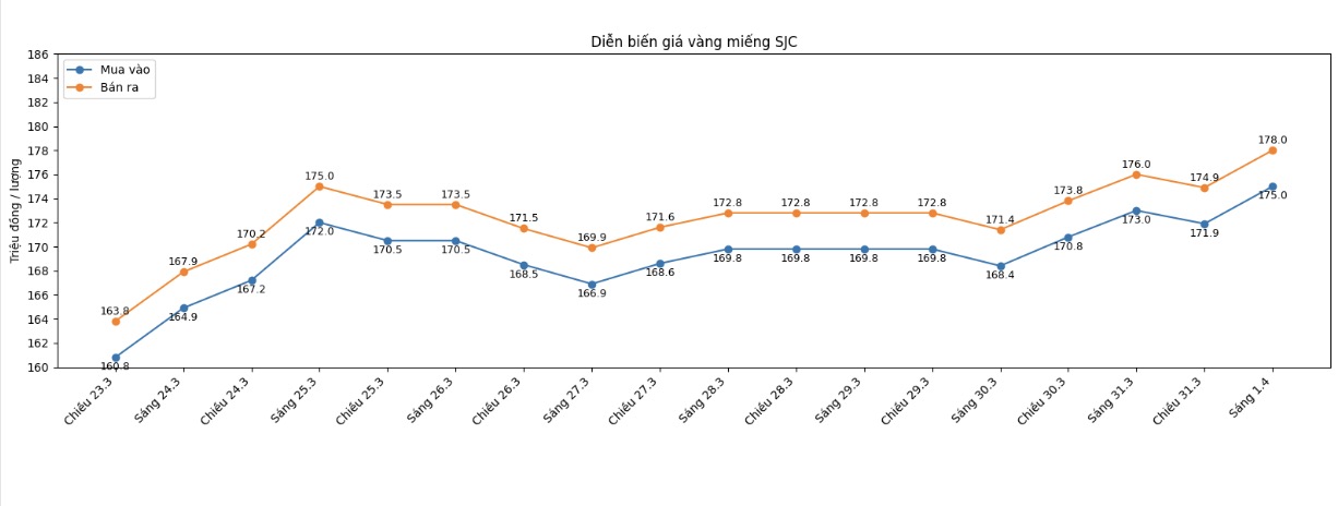 Diễn biến giá vàng SJC những phiên giao dịch gần đây. Biểu đồ: Khương Duy