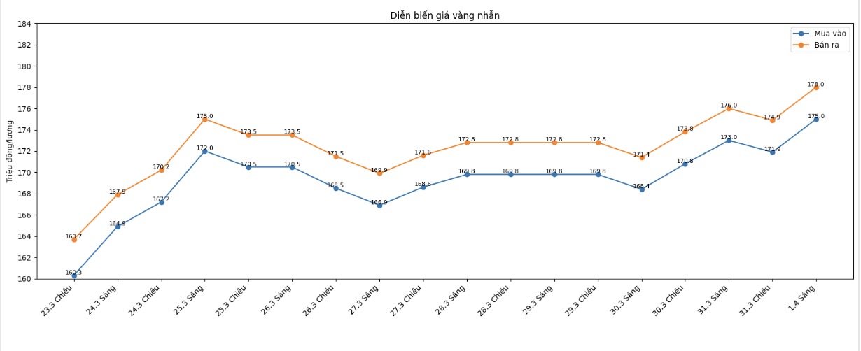 Diễn biến giá vàng nhẫn những phiên giao dịch gần đây. Biểu đồ: Khương Duy