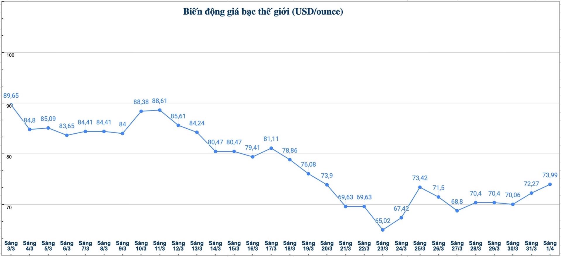 Diễn biến giá bạc thế giới những phiên gần đây. Biểu đồ: Phương Anh 