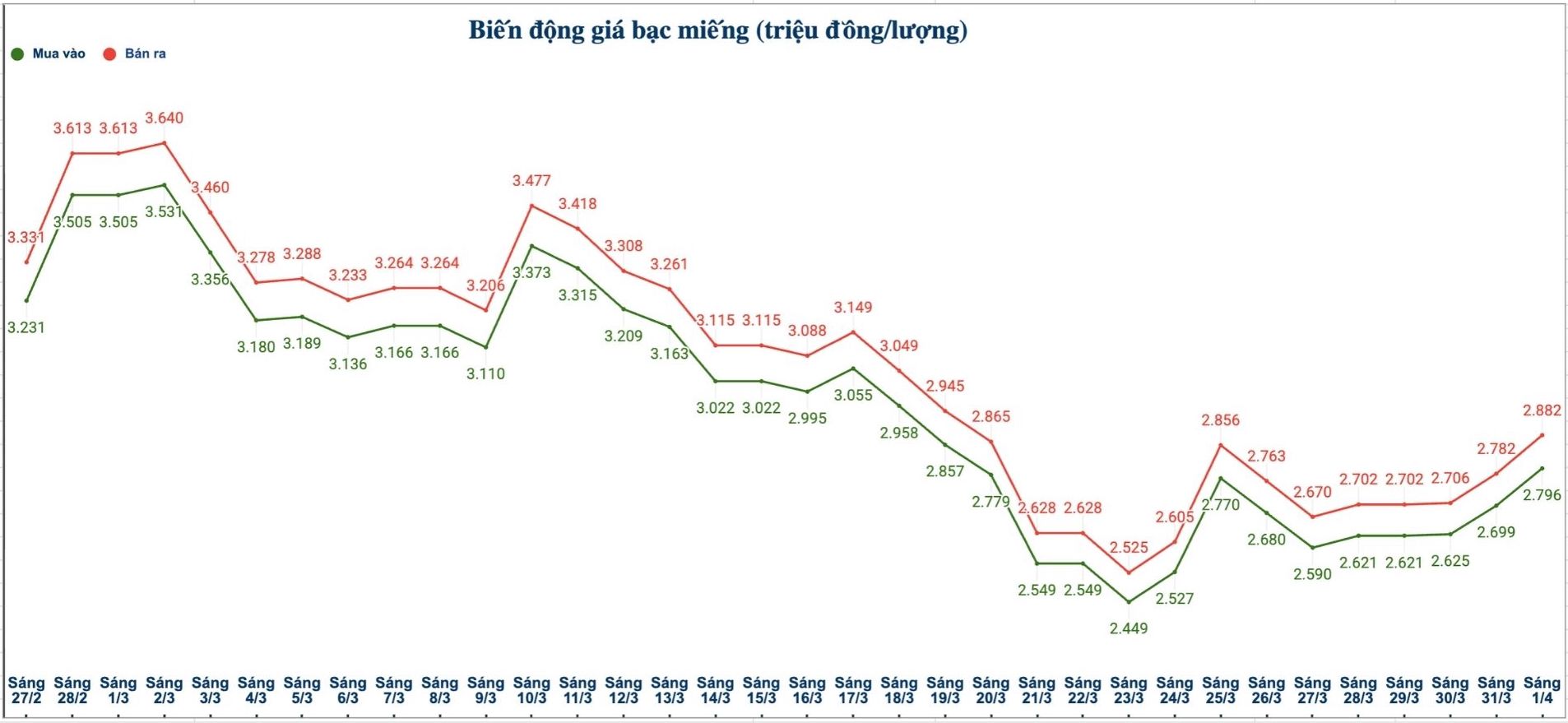 Biến động giá bạc trong nước những phiên gần đây. Biểu đồ: Phương Anh 