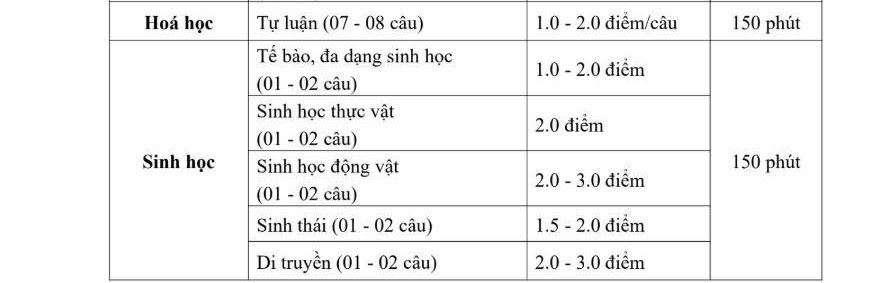 Cấu trúc đề thi tuyển sinh vào lớp Trường Phổ thông Năng khiếu năm 2026. Ảnh: Nhà trường