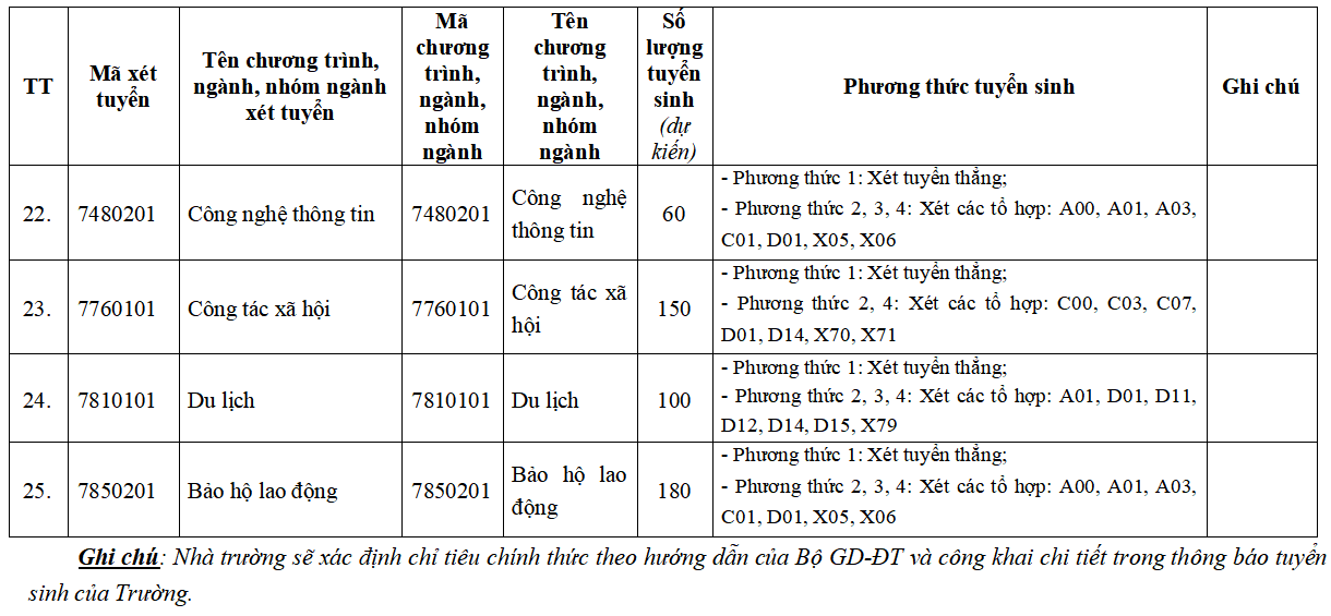 Các ngành đào tạo và chỉ tiêu tuyển sinh năm 2026 của Trường Đại học Công đoàn, trong đó có ngành Luật. Ảnh: Trường Đại học Công đoàn