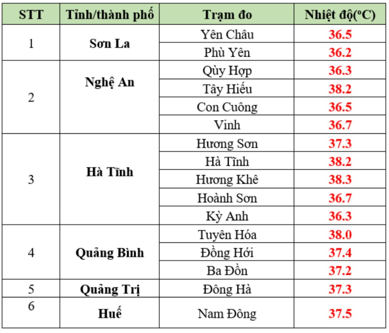 Nhiệt độ thực đo ở một số khu vực vào 13 giờ ngày 31.3. Nguồn: Trung tâm Dự báo Khí tượng Thủy văn Quốc gia