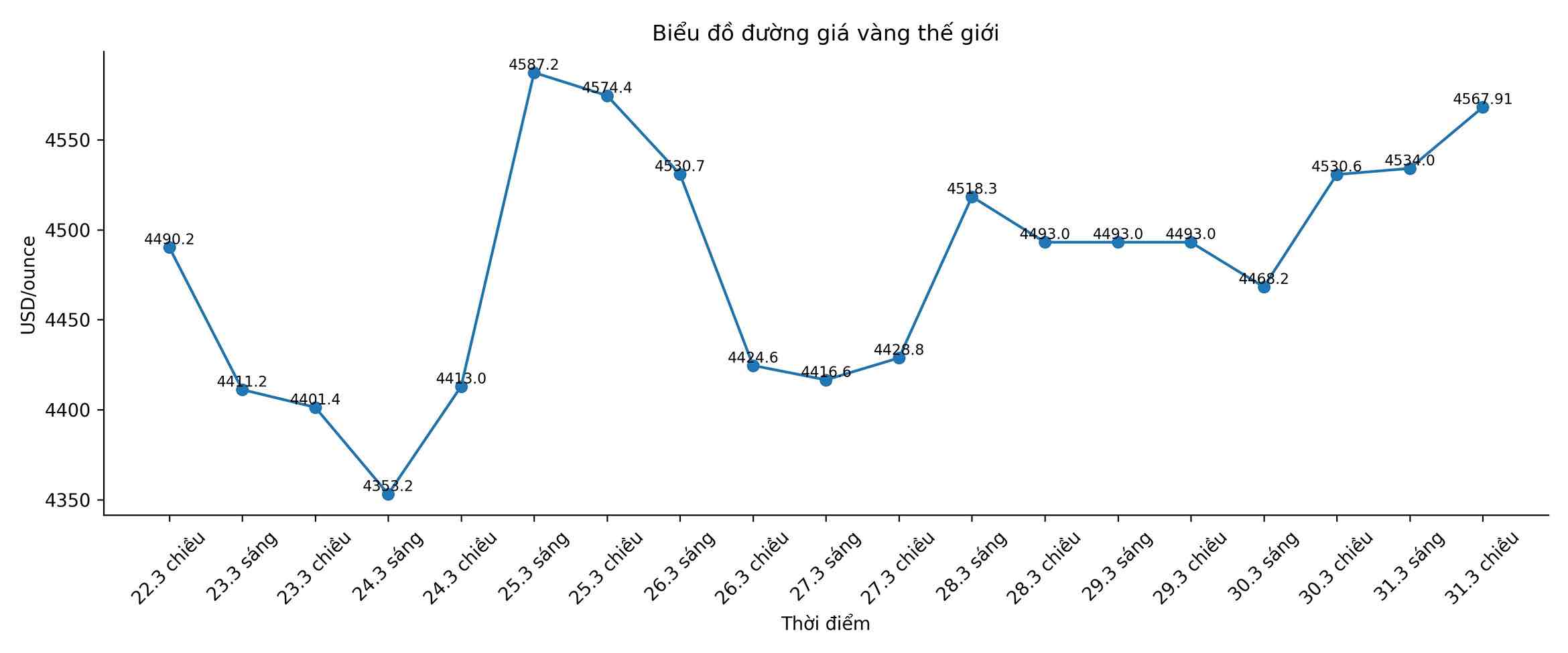 Diễn biến giá vàng thế giới những phiên giao dịch gần đây. Biểu đồ: Song Anh
