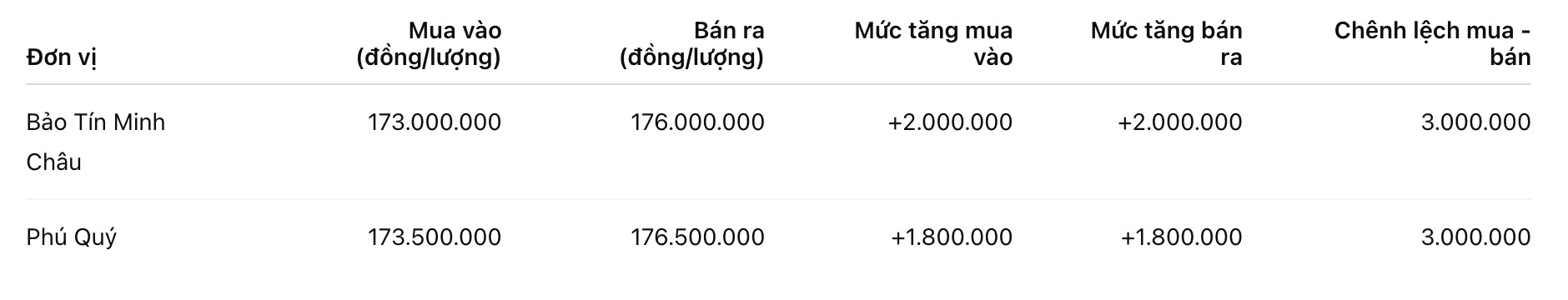 Giá vàng nhẫn trơn tại một số đơn vị kinh doanh. Đơn vị: đồng/lượng. Bảng: Khương Duy