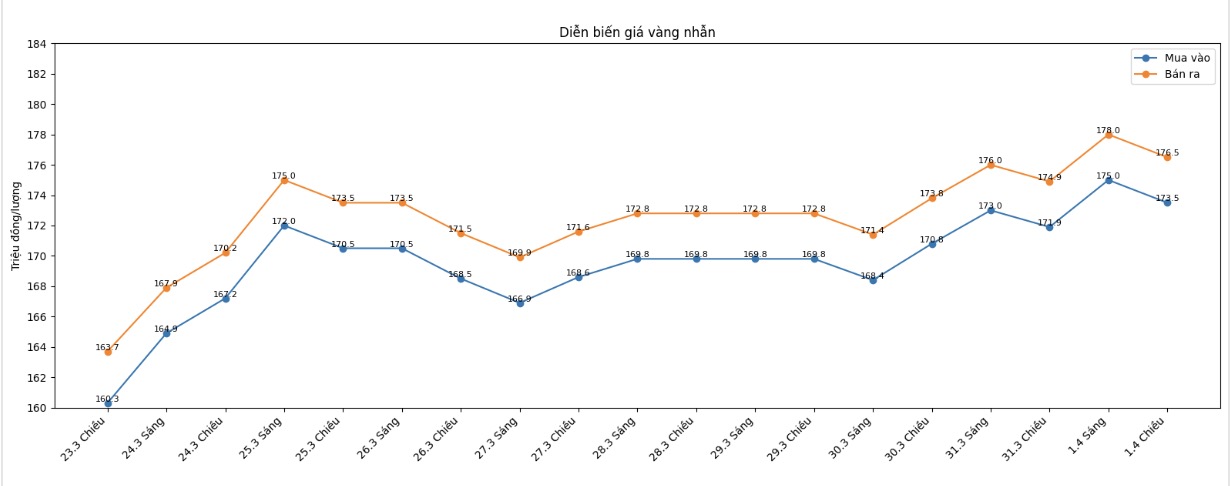 Diễn biến giá vàng nhẫn những phiên giao dịch gần đây. Biểu đồ: Khương Duy