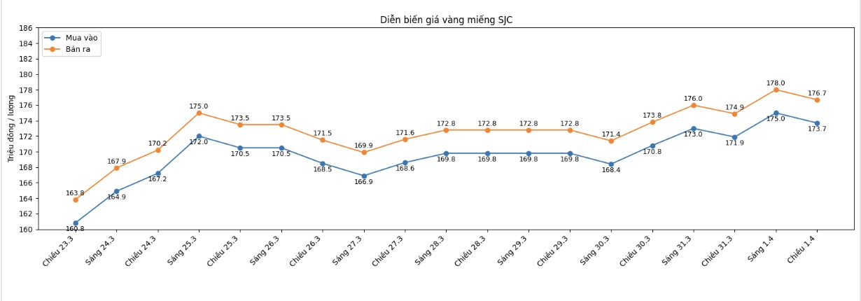 Diễn biến giá vàng SJC những phiên giao dịch gần đây. Biểu đồ: Khương Duy