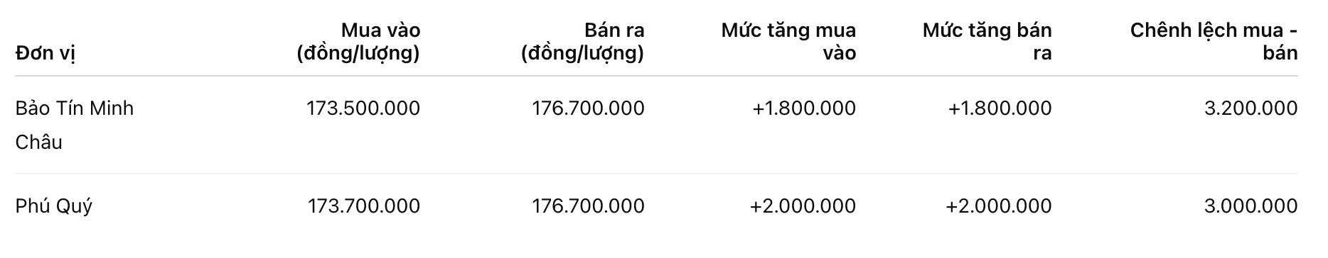 Giá vàng miếng SJC tại một số đơn vị kinh doanh. Đơn vị: đồng/lượng. Bảng: Khương Duy