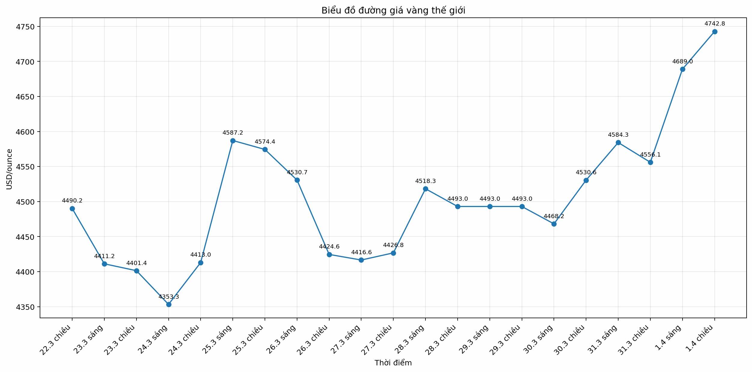 Diễn biến giá vàng thế giới những phiên giao dịch gần đây. Biểu đồ: Khương Duy