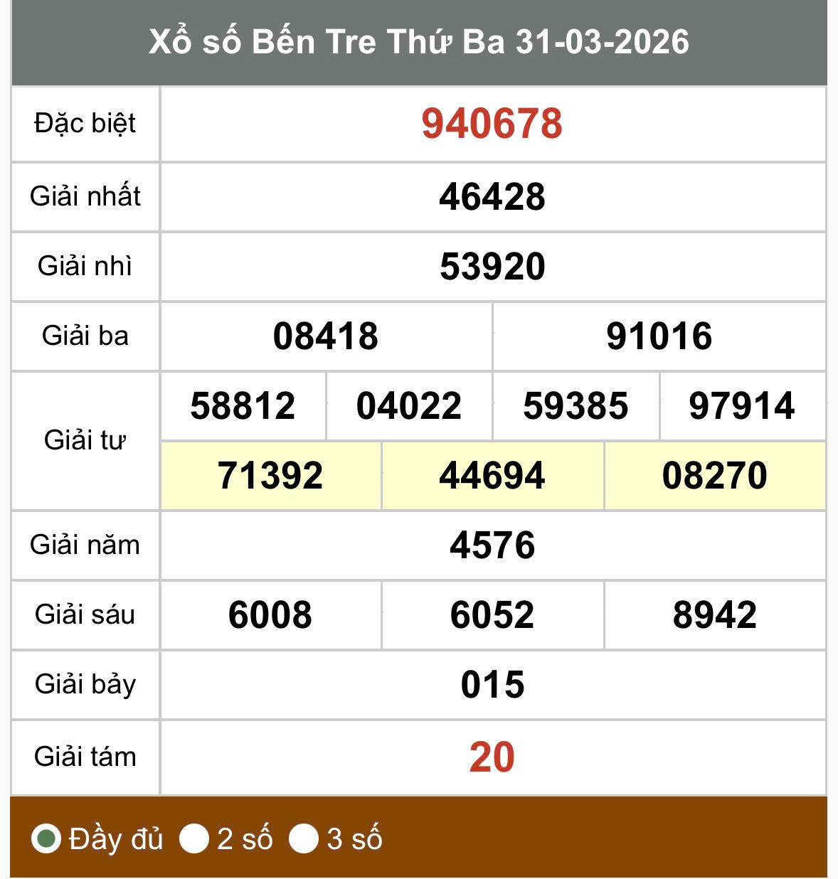 Kết quả xổ số Bến tre. Ảnh: Thế Toàn