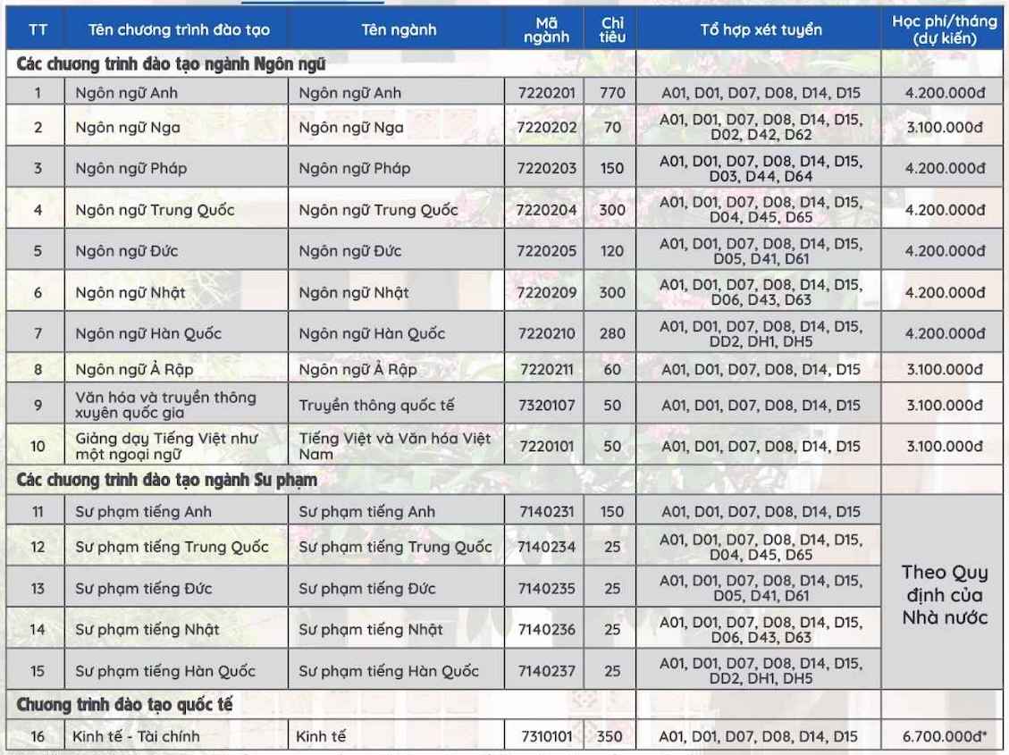 Danh mục các ngành đào tạo hệ đại học chính quy áp dụng trong kỳ tuyển sinh năm 2026 của Trường Đại học Ngoại ngữ - Đại học Quốc gia Hà Nội, trong đó có ngành Sư phạm tiếng Anh. Ảnh: Nhà trường