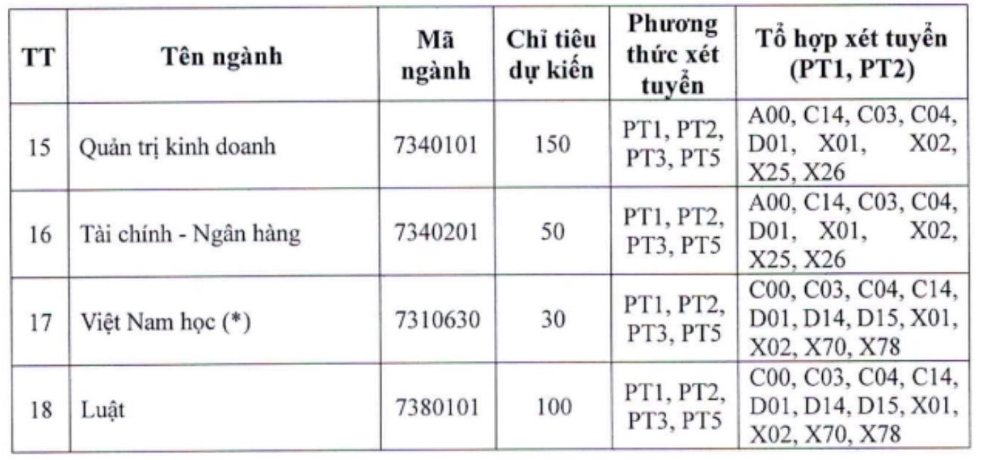 Ngành, mã ngành tuyển sinh và tổ hợp môn xét tuyển của Trường Đại học Thái Bình, trong đó có ngành Luật. Ảnh: Trường Đại học Thái Bình