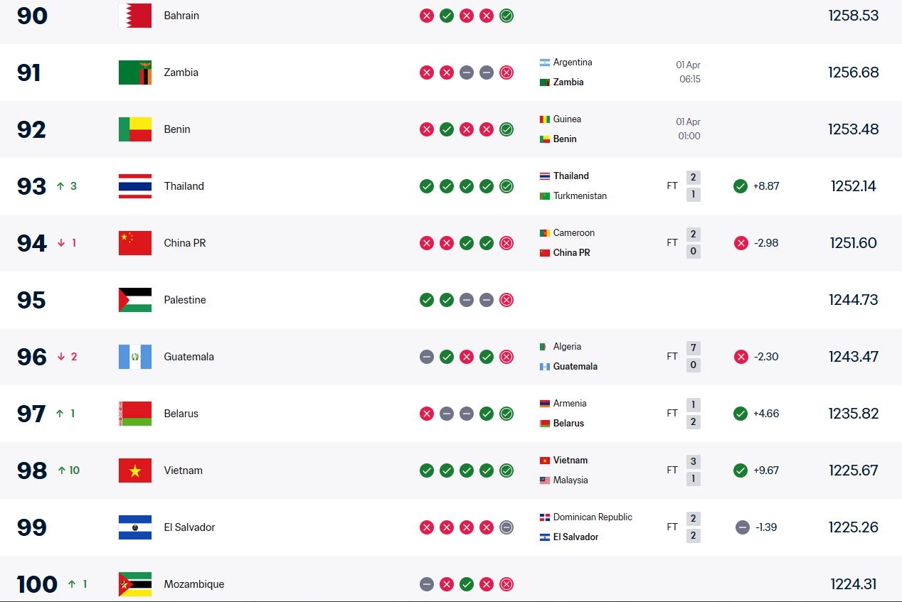 Vị trí mới của đội tuyển Việt Nam trên bảng xếp hạng FIFA. Ảnh: FIFA