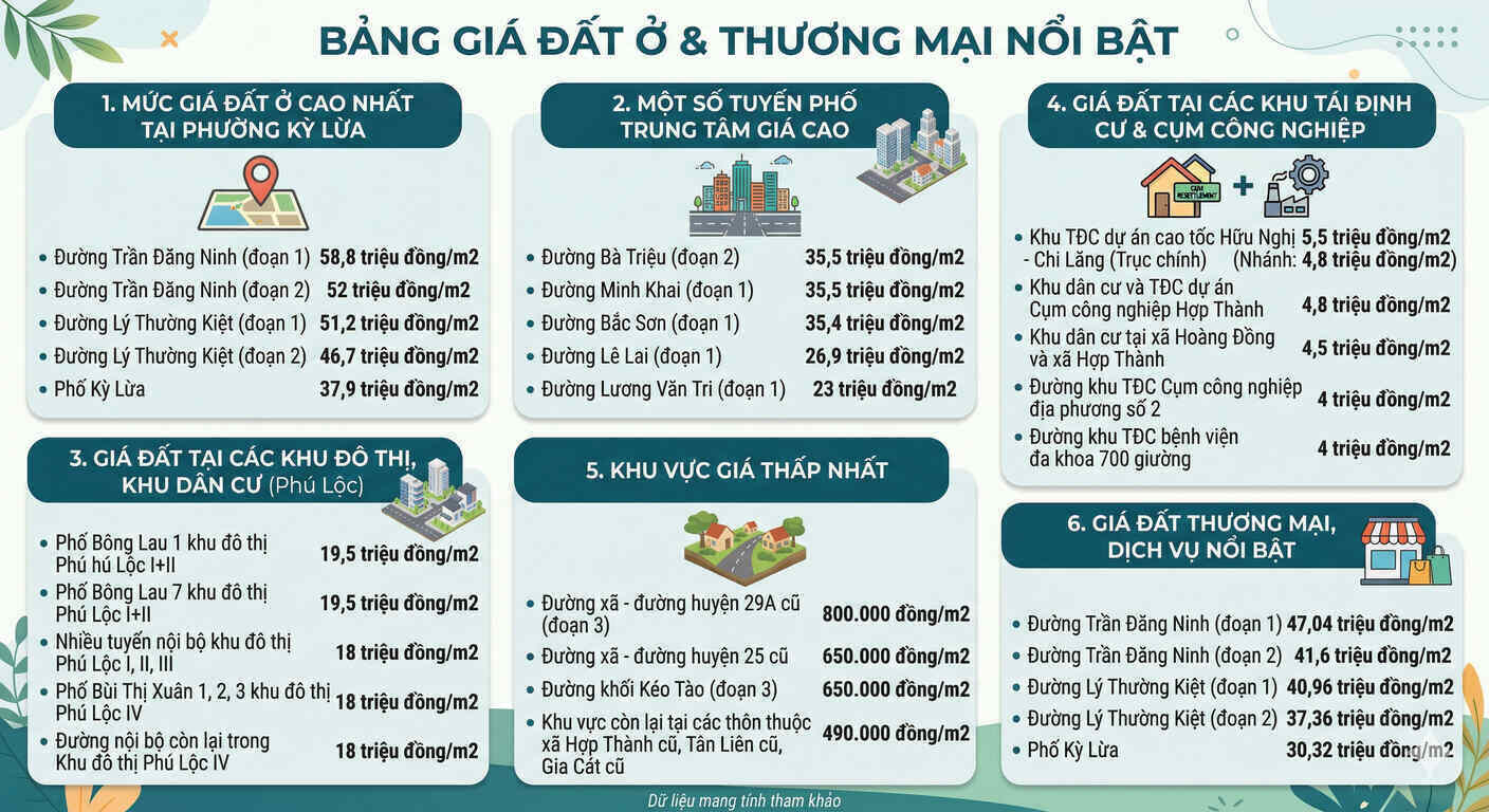 Bảng giá đất phường Kỳ Lừa. Đồ hoạ: Khánh Linh