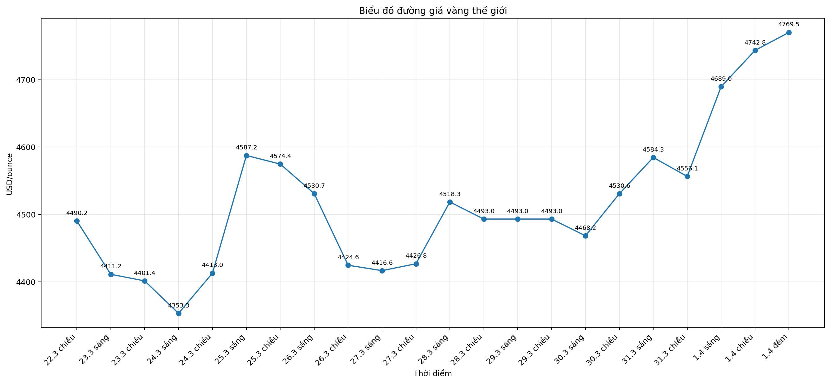Diễn biến giá vàng thế giới những phiên giao dịch gần đây. Biểu đồ: Khương Duy 