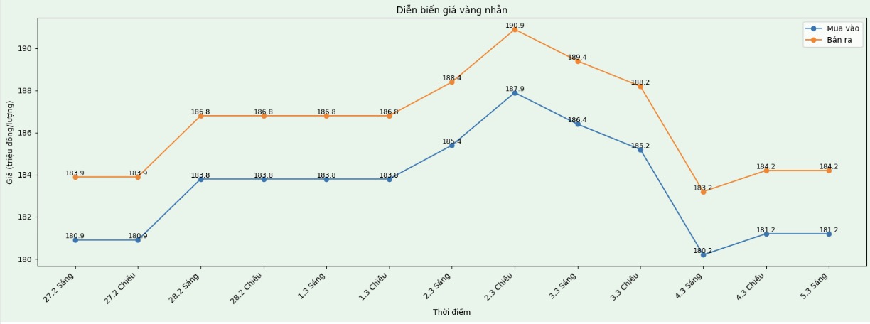 Diễn biến giá vàng nhẫn những phiên giao dịch gần đây. Biểu đồ: Khương Duy