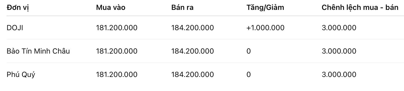 Giá vàng miếng SJC tại một số đơn vị kinh doanh. Đơn vị: đồng/lượng. Bảng: Khương Duy