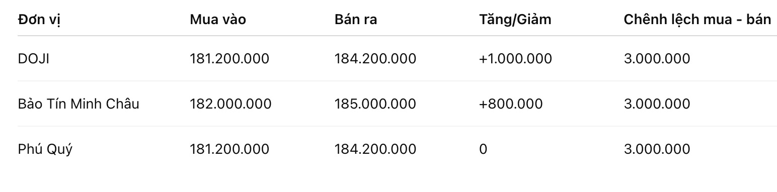 Giá vàng nhẫn trơn tại một số đơn vị kinh doanh. Đơn vị: đồng/lượng. Bảng: Khương Duy