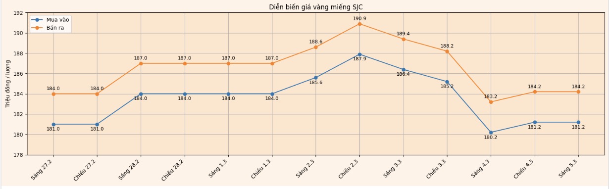 Diễn biến giá vàng SJC những phiên giao dịch gần đây. Biểu đồ: Khương Duy
