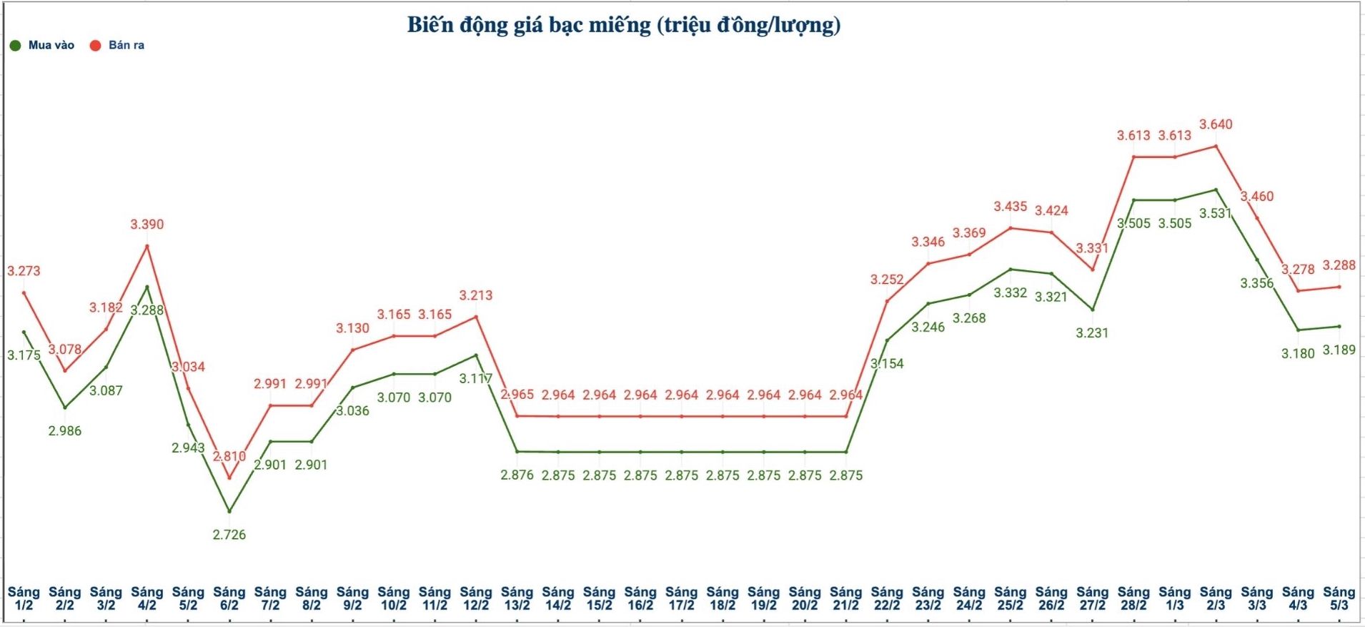 Biến động giá bạc trong nước những phiên gần đây. Biểu đồ: Phương Anh