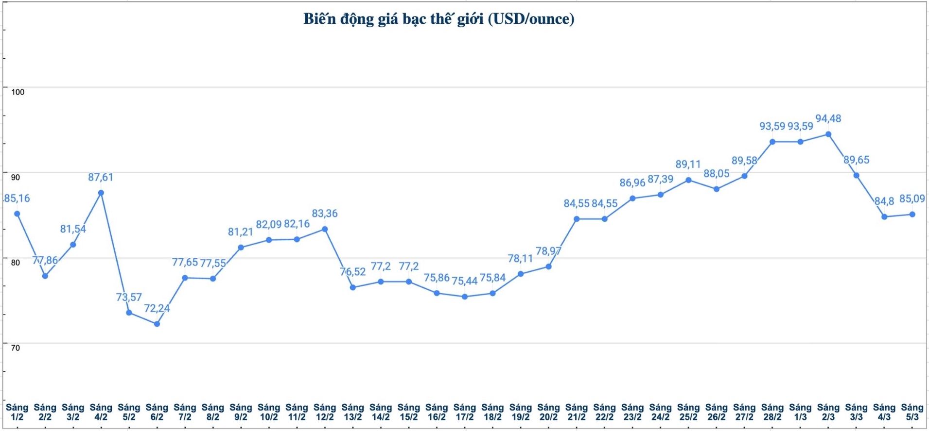 Diễn biến giá bạc thế giới những phiên gần đây. Biểu đồ: Phương Anh