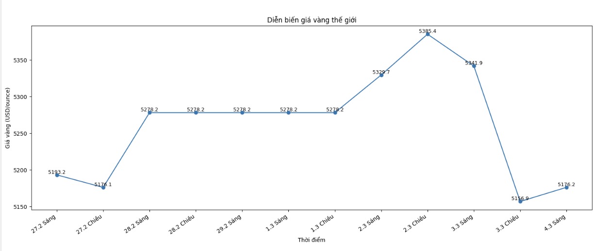 Diễn biến giá vàng thế giới những phiên giao dịch gần đây. Biểu đồ: Khương Duy