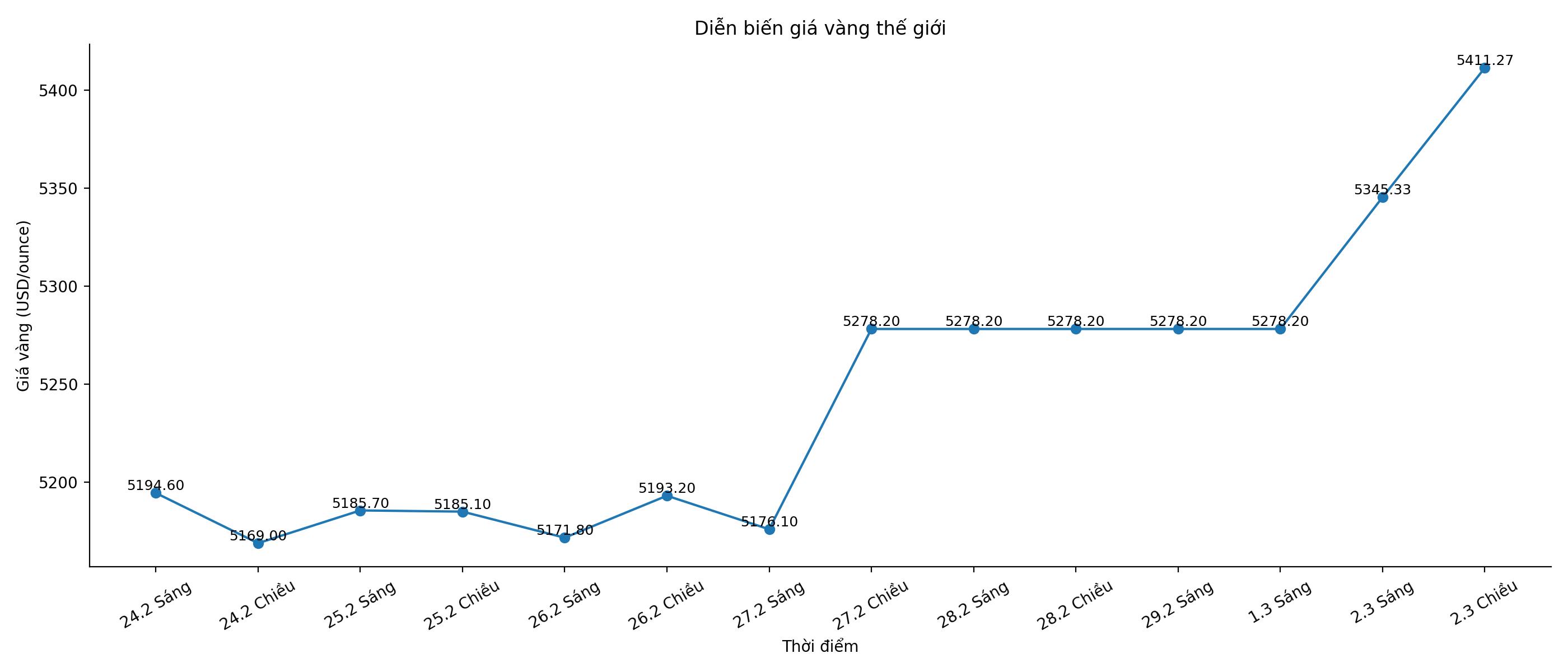 Diễn biến giá vàng thế giới những phiên giao dịch gần đây. Biểu đồ: Song Anh