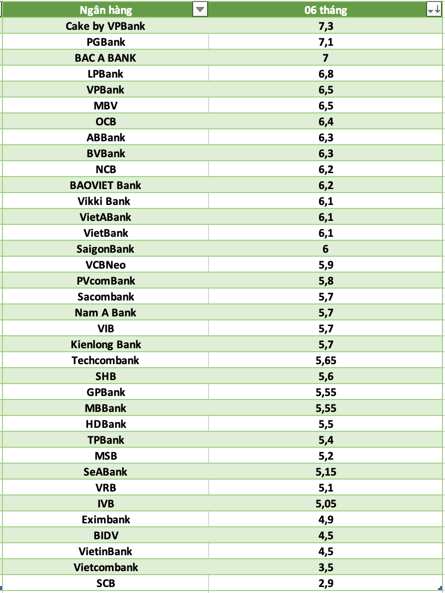 So sánh lãi suất ngân hàng cao nhất ở kỳ hạn 6 tháng. Đồ họa: Hà Vy