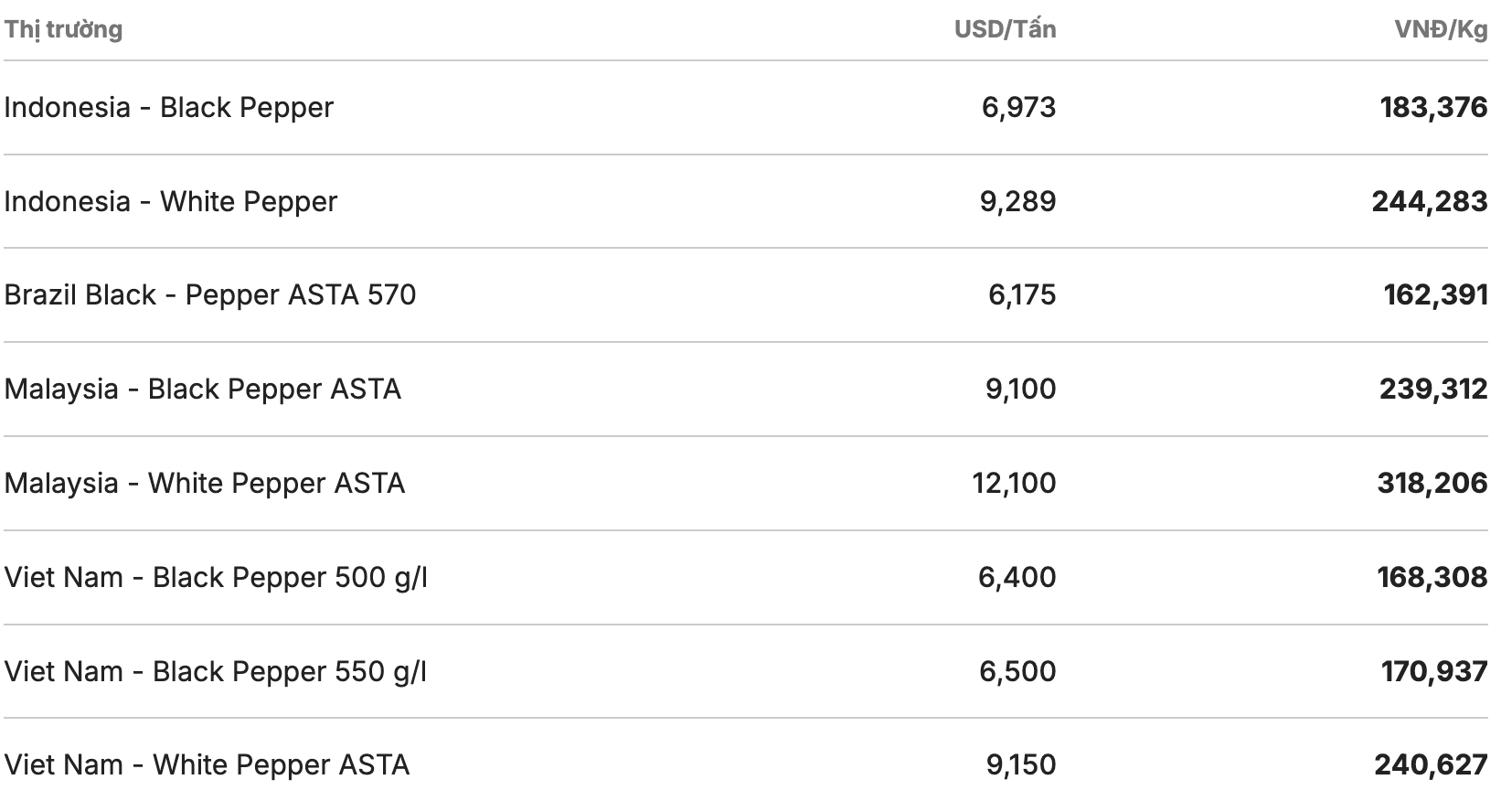 Giá tiêu thế giới cập nhật lúc 11h30 ngày 4.3. Nguồn: Giacaphe.com