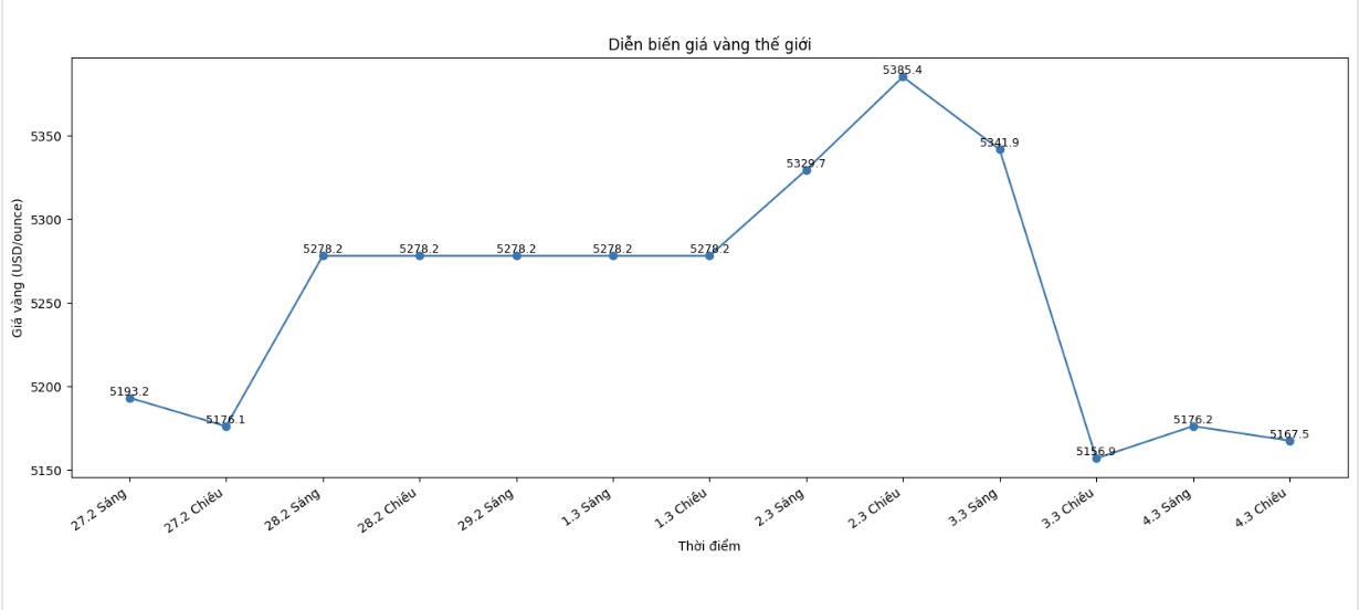 Diễn biến giá vàng thế giới những phiên giao dịch gần đây. Biểu đồ: Khương Duy