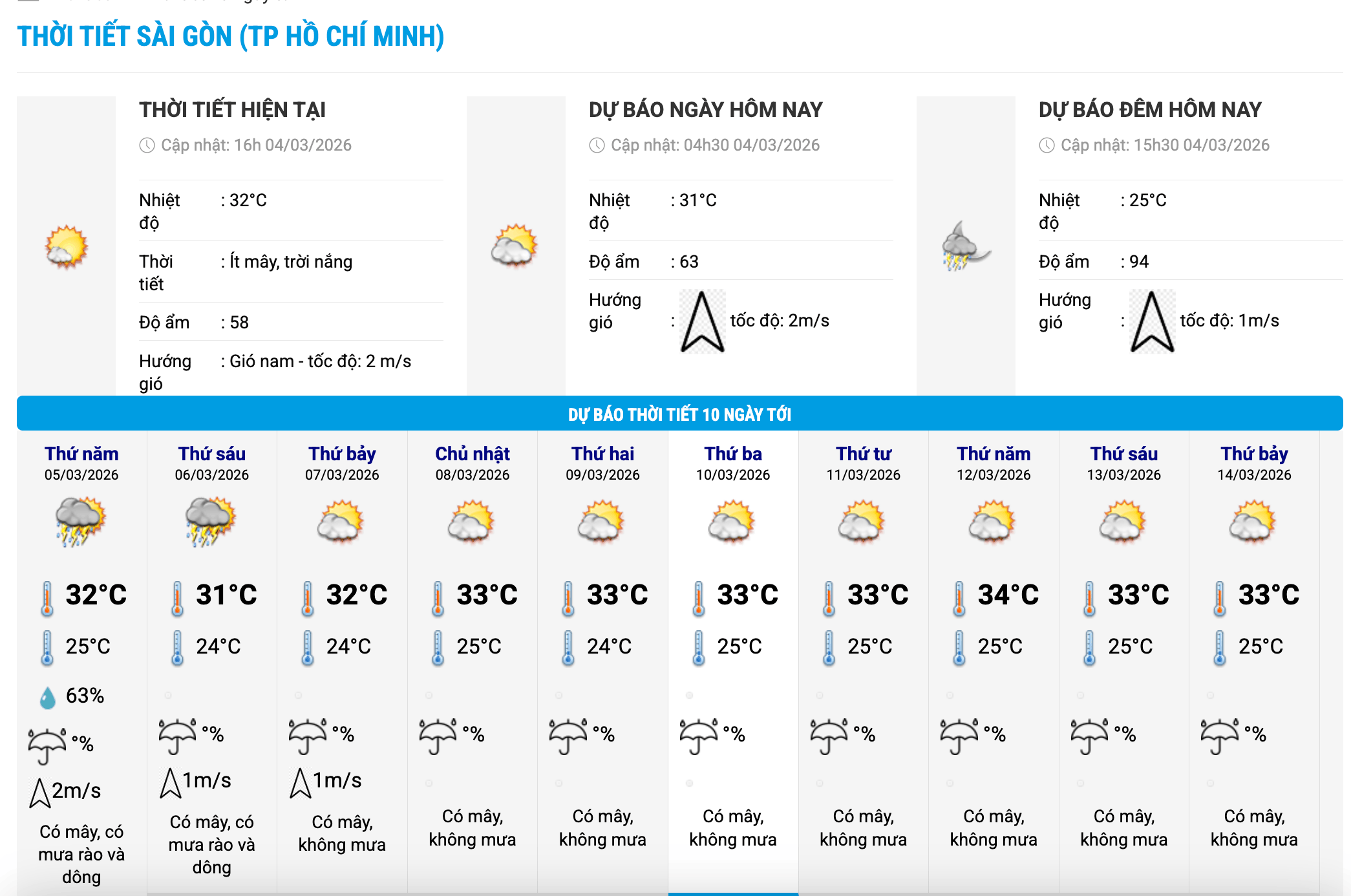 Biểu đồ nhiệt trong 10 ngày tới ở phường Sài Gòn, TPHCM cập nhật vào 16 giờ ngày 4.3. Ảnh: Trung tâm Dự báo Khí tượng Thủy văn Quốc gia
