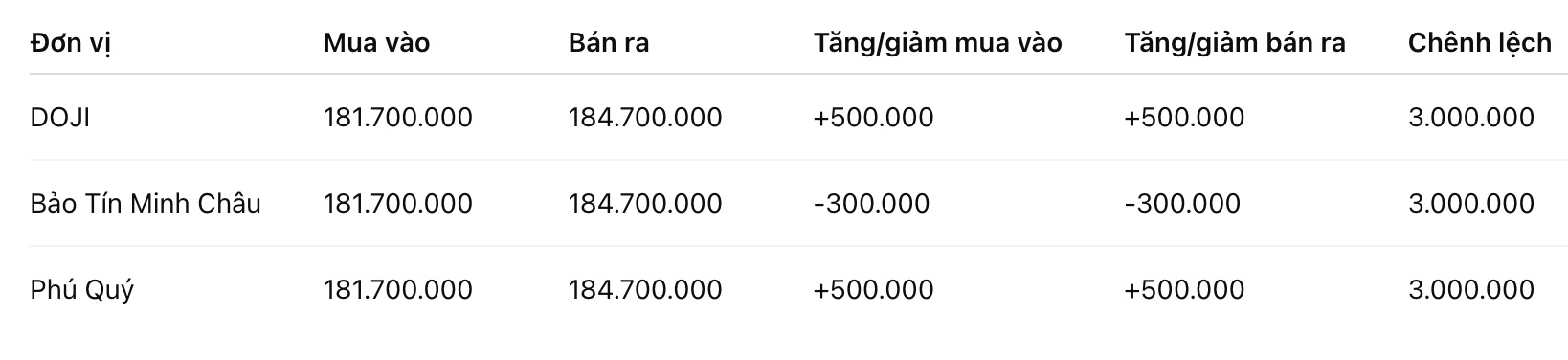 Giá vàng nhẫn trơn tại một số đơn vị kinh doanh. Đơn vị: đồng/lượng. Bảng: Khương Duy