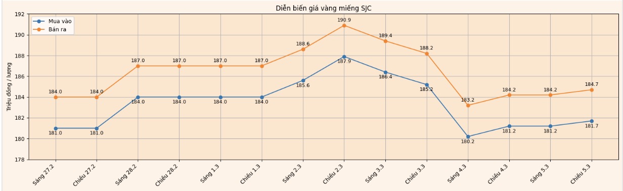 Diễn biến giá vàng SJC những phiên giao dịch gần đây. Biểu đồ: Khương Duy