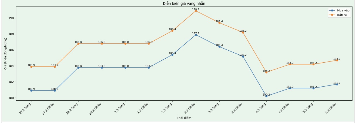 Diễn biến giá vàng nhẫn những phiên giao dịch gần đây. Biểu đồ: Khương Duy